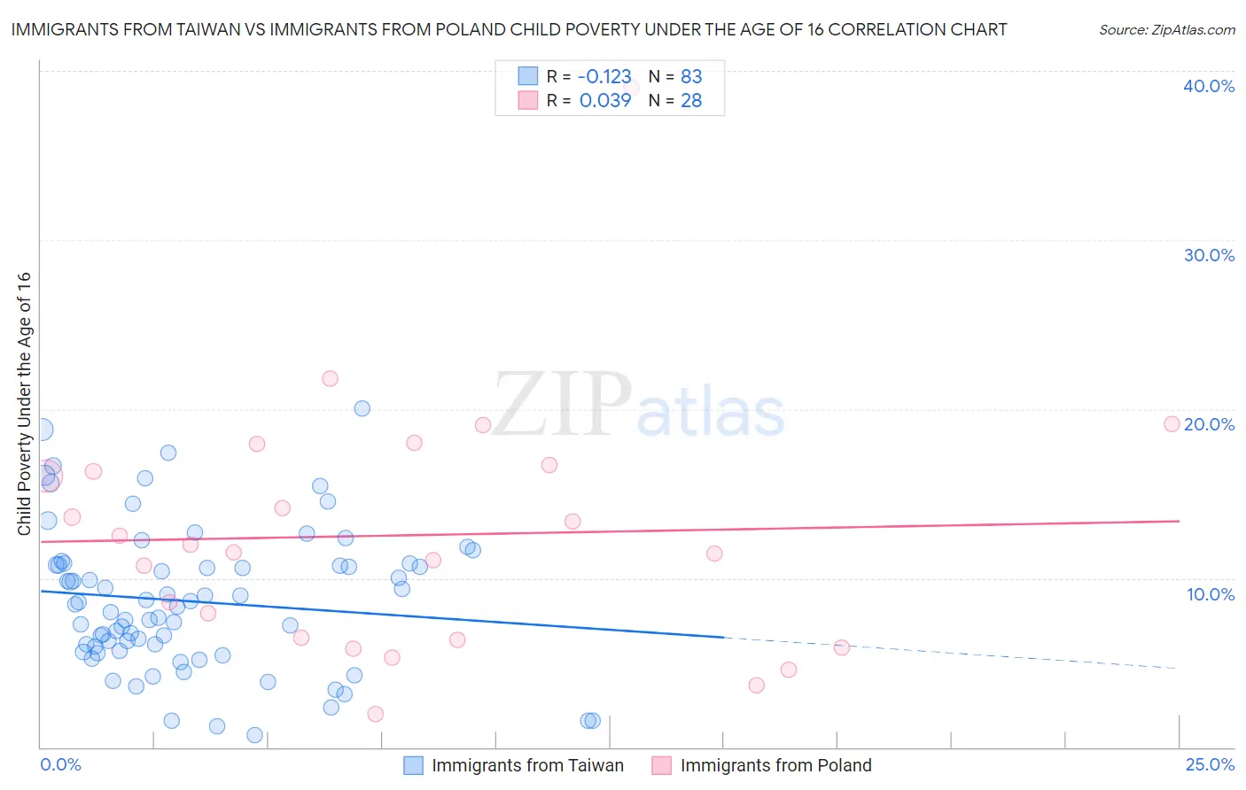 Immigrants from Taiwan vs Immigrants from Poland Child Poverty Under the Age of 16