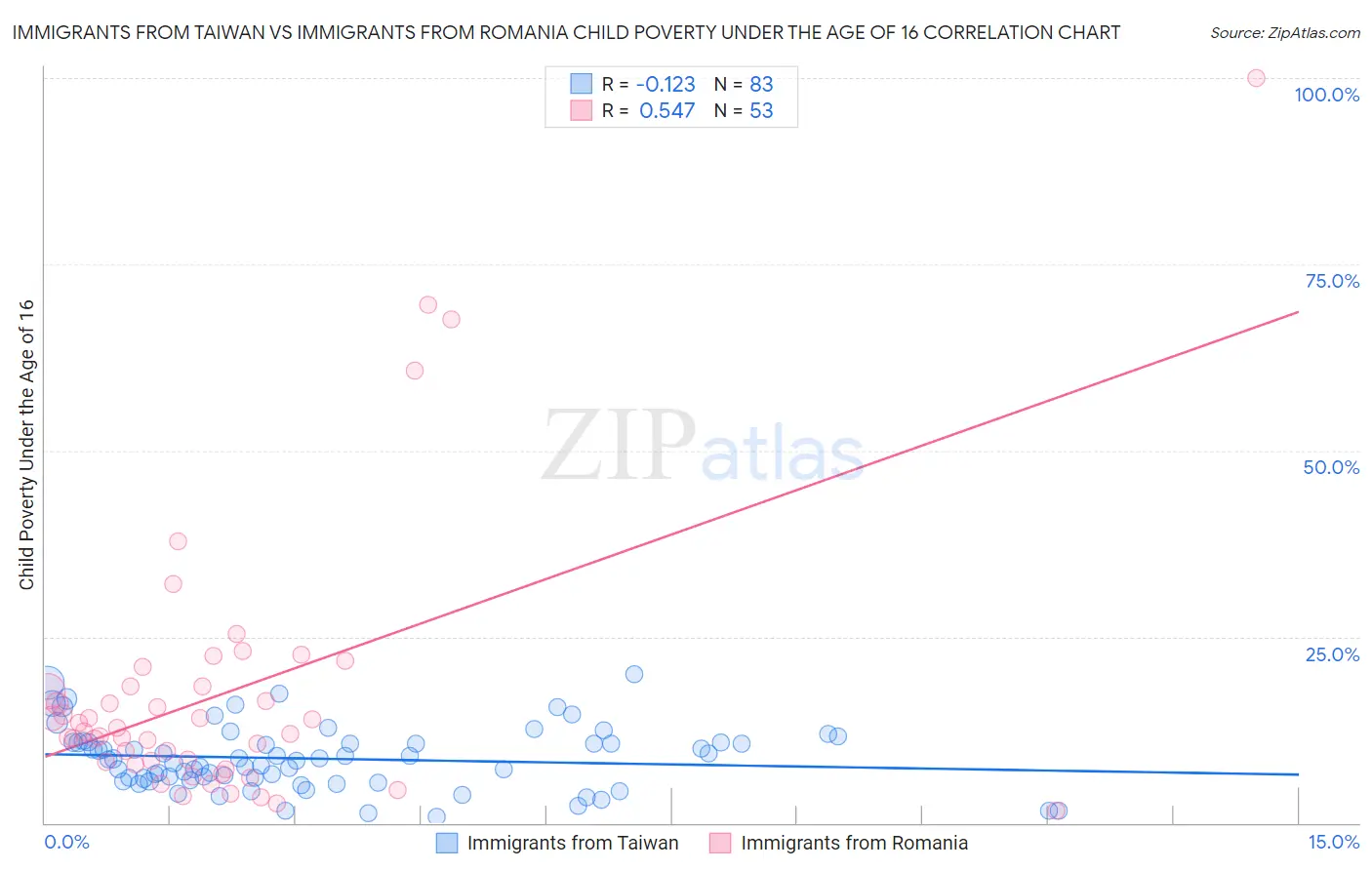 Immigrants from Taiwan vs Immigrants from Romania Child Poverty Under the Age of 16