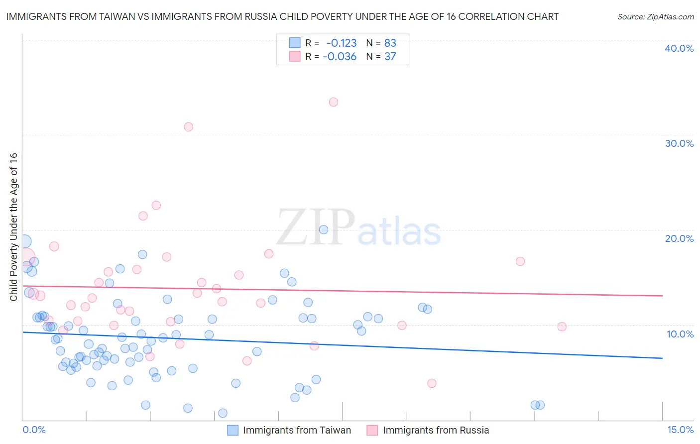 Immigrants from Taiwan vs Immigrants from Russia Child Poverty Under the Age of 16