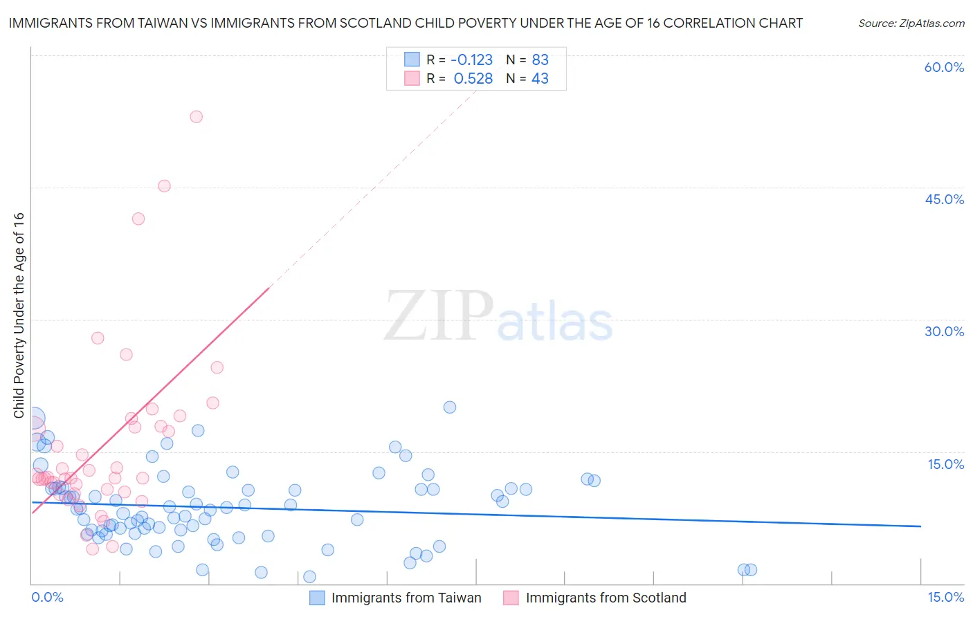 Immigrants from Taiwan vs Immigrants from Scotland Child Poverty Under the Age of 16