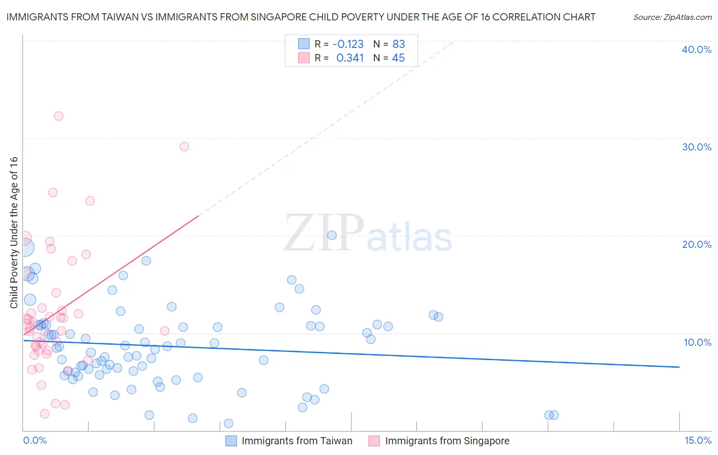 Immigrants from Taiwan vs Immigrants from Singapore Child Poverty Under the Age of 16