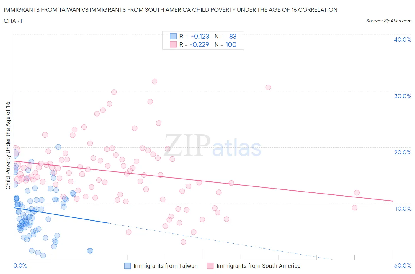 Immigrants from Taiwan vs Immigrants from South America Child Poverty Under the Age of 16