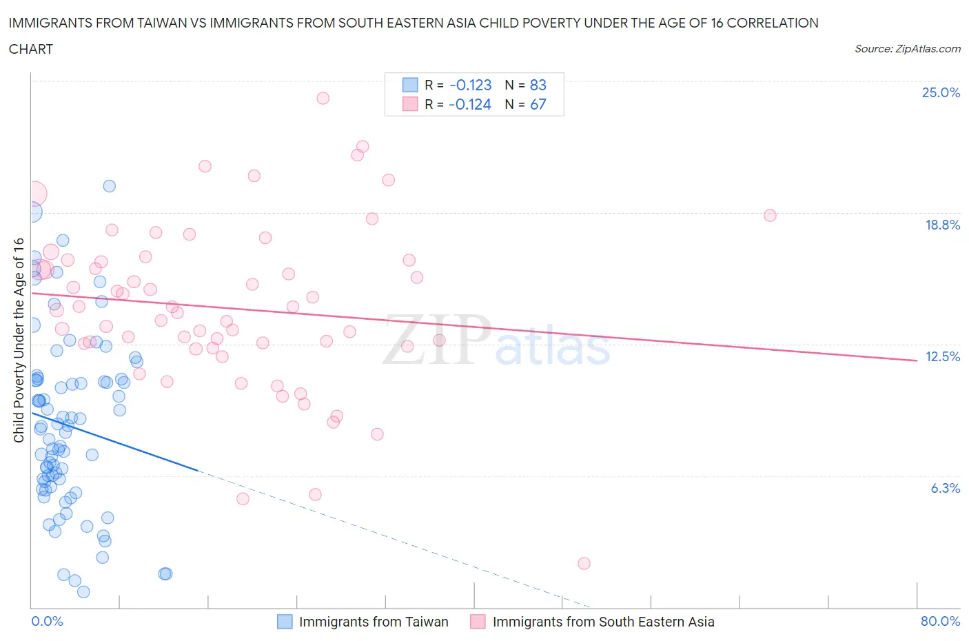 Immigrants from Taiwan vs Immigrants from South Eastern Asia Child Poverty Under the Age of 16