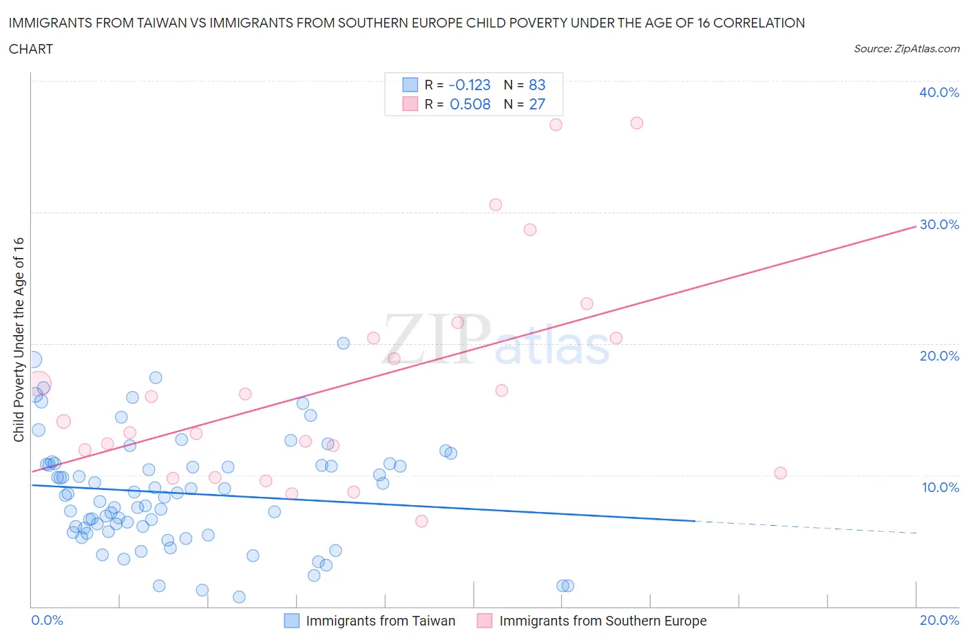 Immigrants from Taiwan vs Immigrants from Southern Europe Child Poverty Under the Age of 16