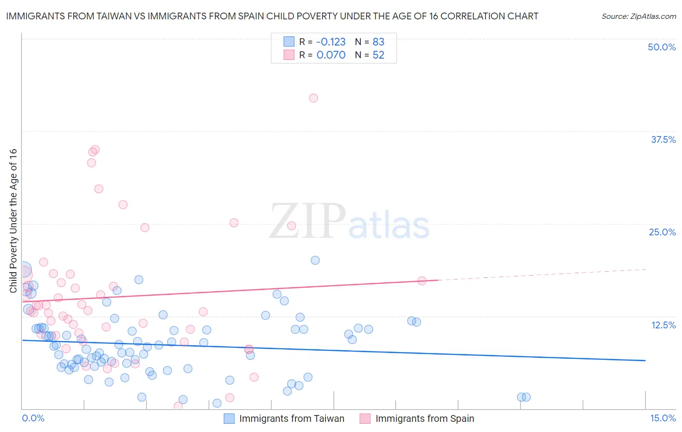 Immigrants from Taiwan vs Immigrants from Spain Child Poverty Under the Age of 16