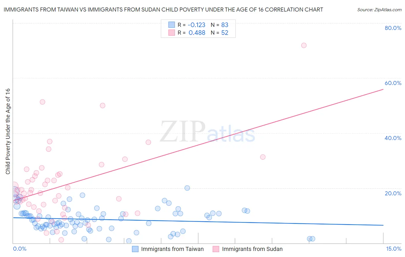 Immigrants from Taiwan vs Immigrants from Sudan Child Poverty Under the Age of 16