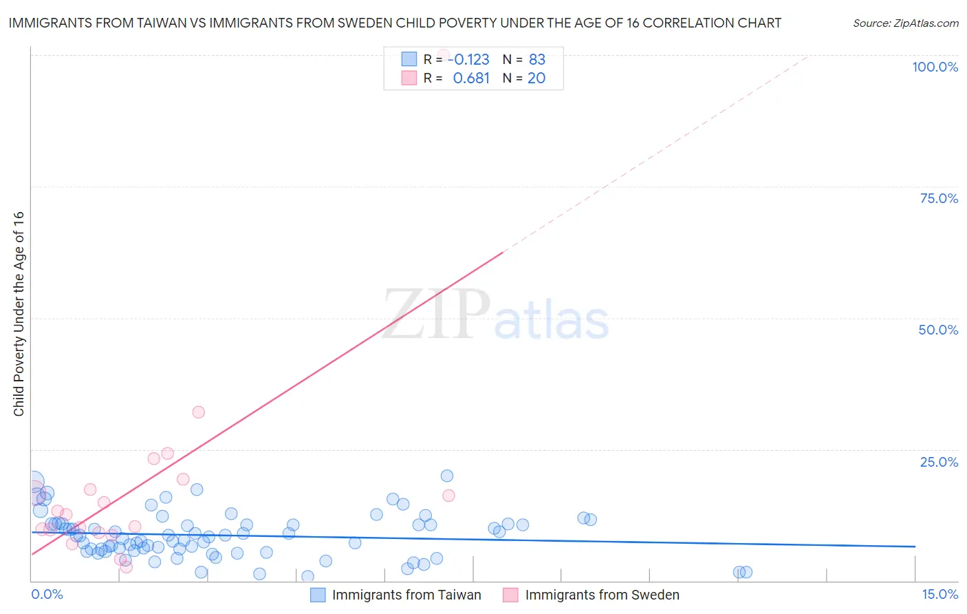 Immigrants from Taiwan vs Immigrants from Sweden Child Poverty Under the Age of 16