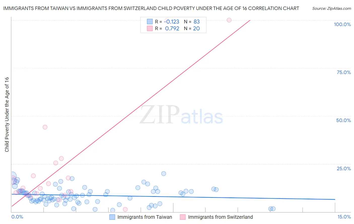 Immigrants from Taiwan vs Immigrants from Switzerland Child Poverty Under the Age of 16