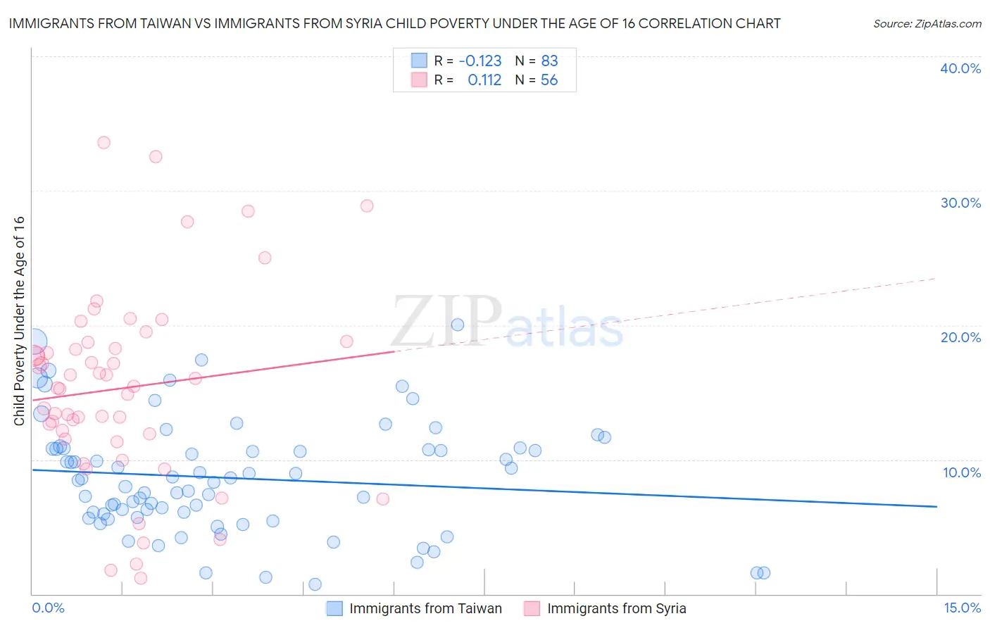 Immigrants from Taiwan vs Immigrants from Syria Child Poverty Under the Age of 16