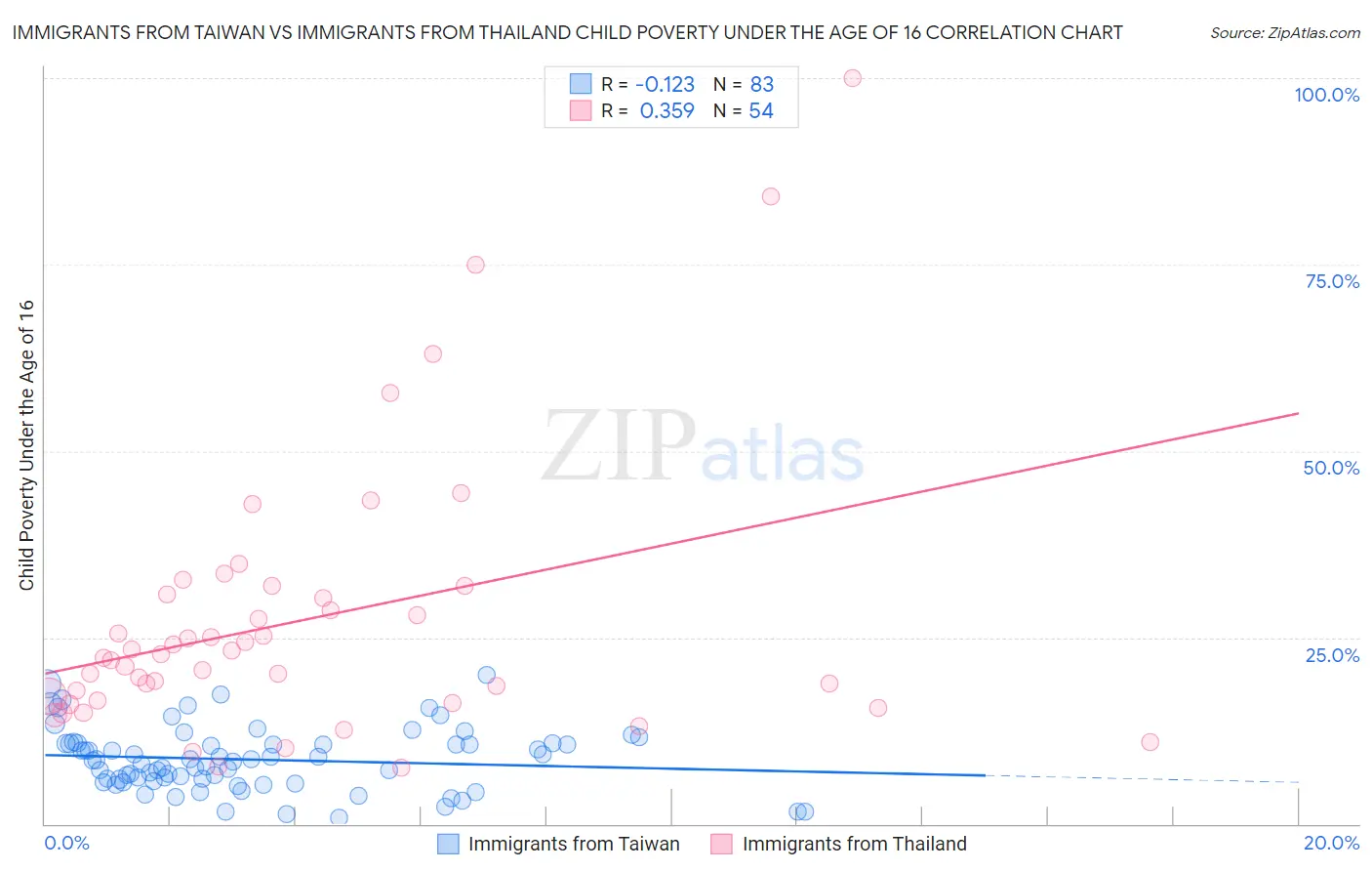 Immigrants from Taiwan vs Immigrants from Thailand Child Poverty Under the Age of 16