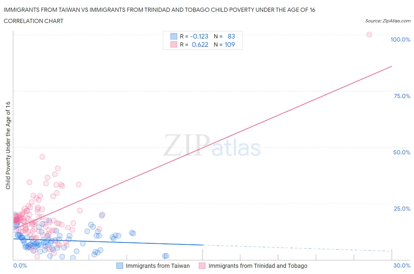 Immigrants from Taiwan vs Immigrants from Trinidad and Tobago Child Poverty Under the Age of 16