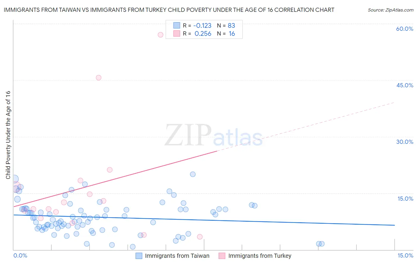 Immigrants from Taiwan vs Immigrants from Turkey Child Poverty Under the Age of 16