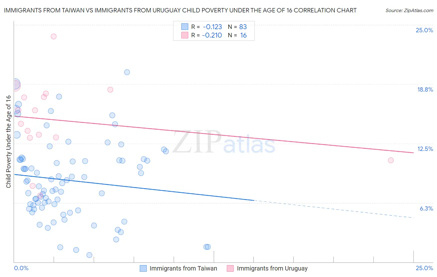 Immigrants from Taiwan vs Immigrants from Uruguay Child Poverty Under the Age of 16