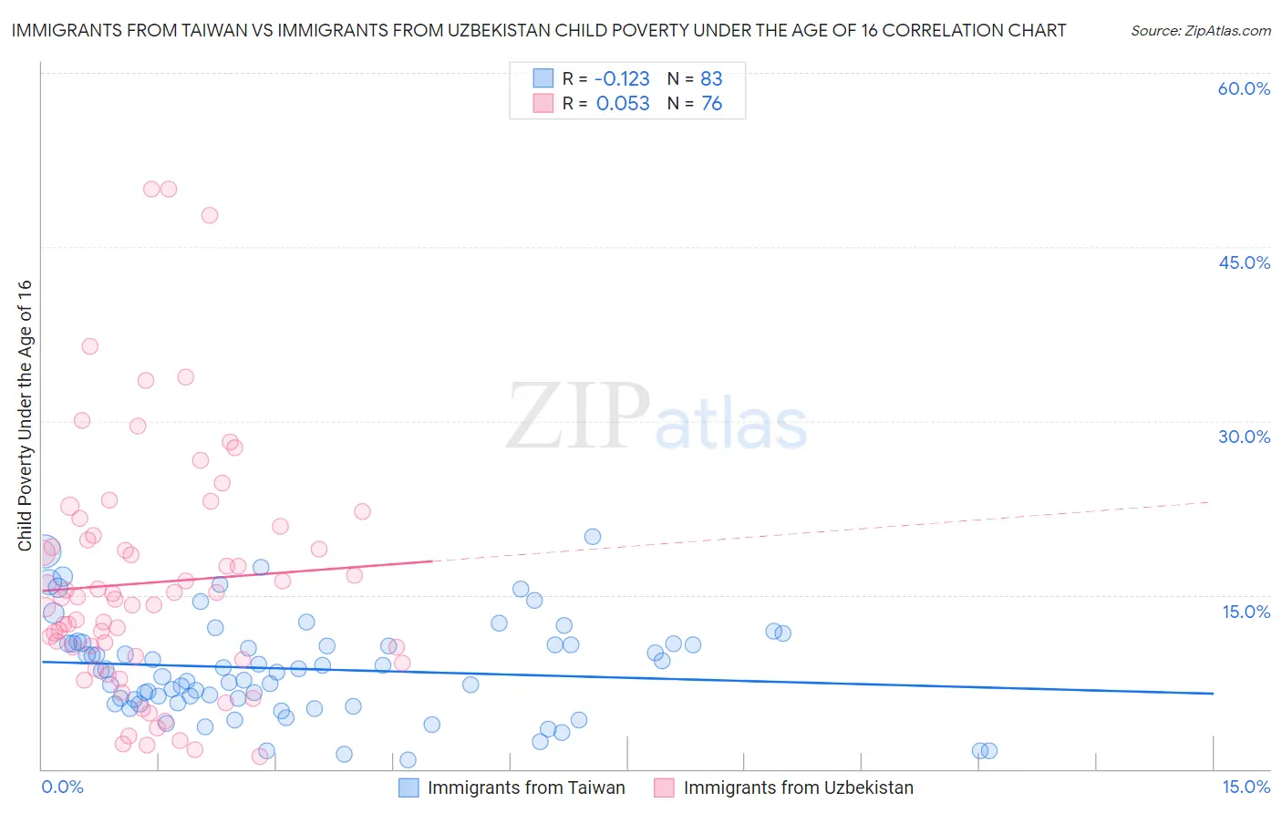 Immigrants from Taiwan vs Immigrants from Uzbekistan Child Poverty Under the Age of 16