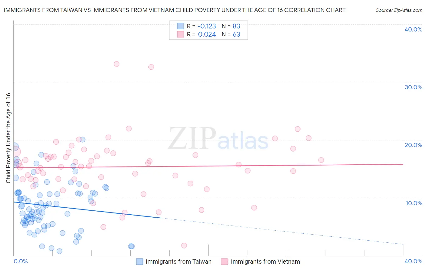 Immigrants from Taiwan vs Immigrants from Vietnam Child Poverty Under the Age of 16