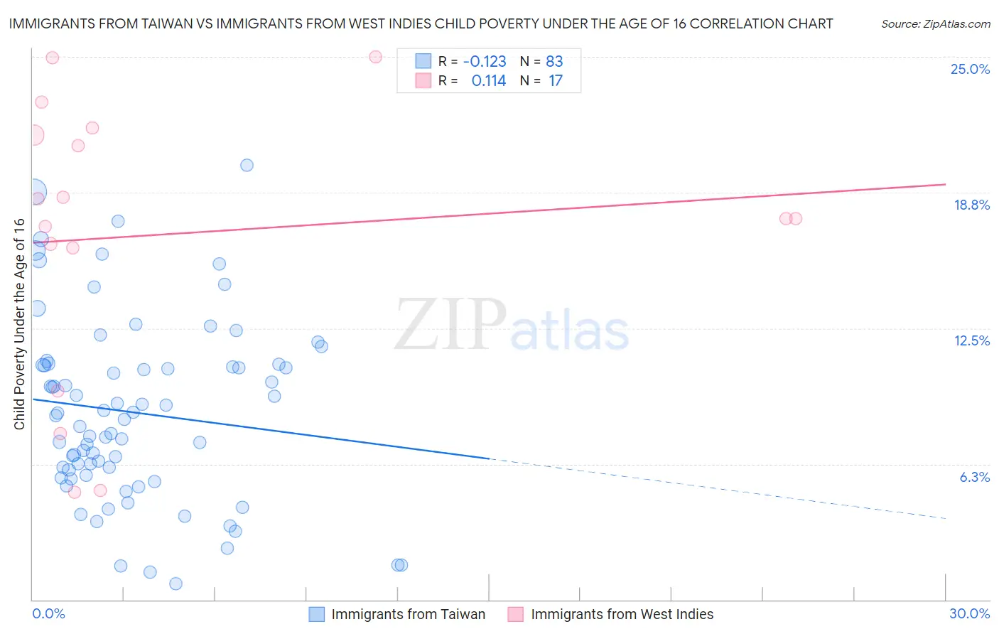 Immigrants from Taiwan vs Immigrants from West Indies Child Poverty Under the Age of 16