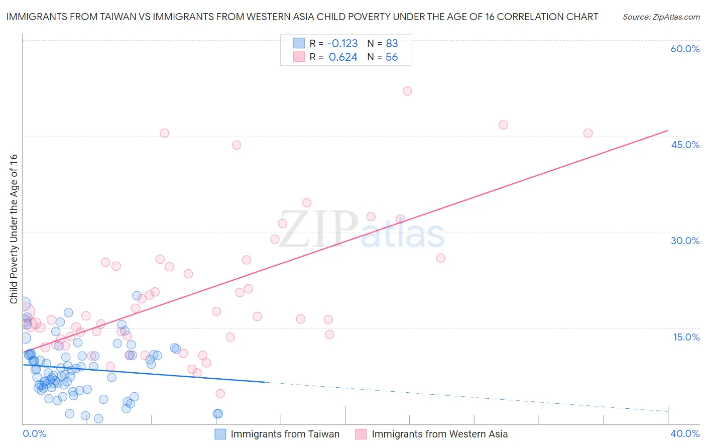 Immigrants from Taiwan vs Immigrants from Western Asia Child Poverty Under the Age of 16