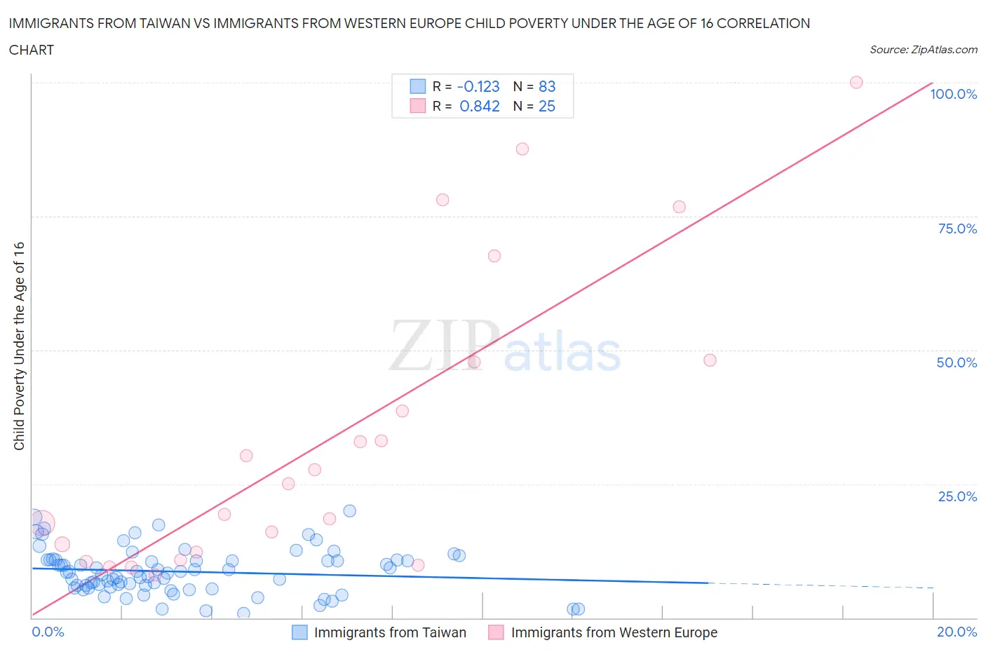 Immigrants from Taiwan vs Immigrants from Western Europe Child Poverty Under the Age of 16