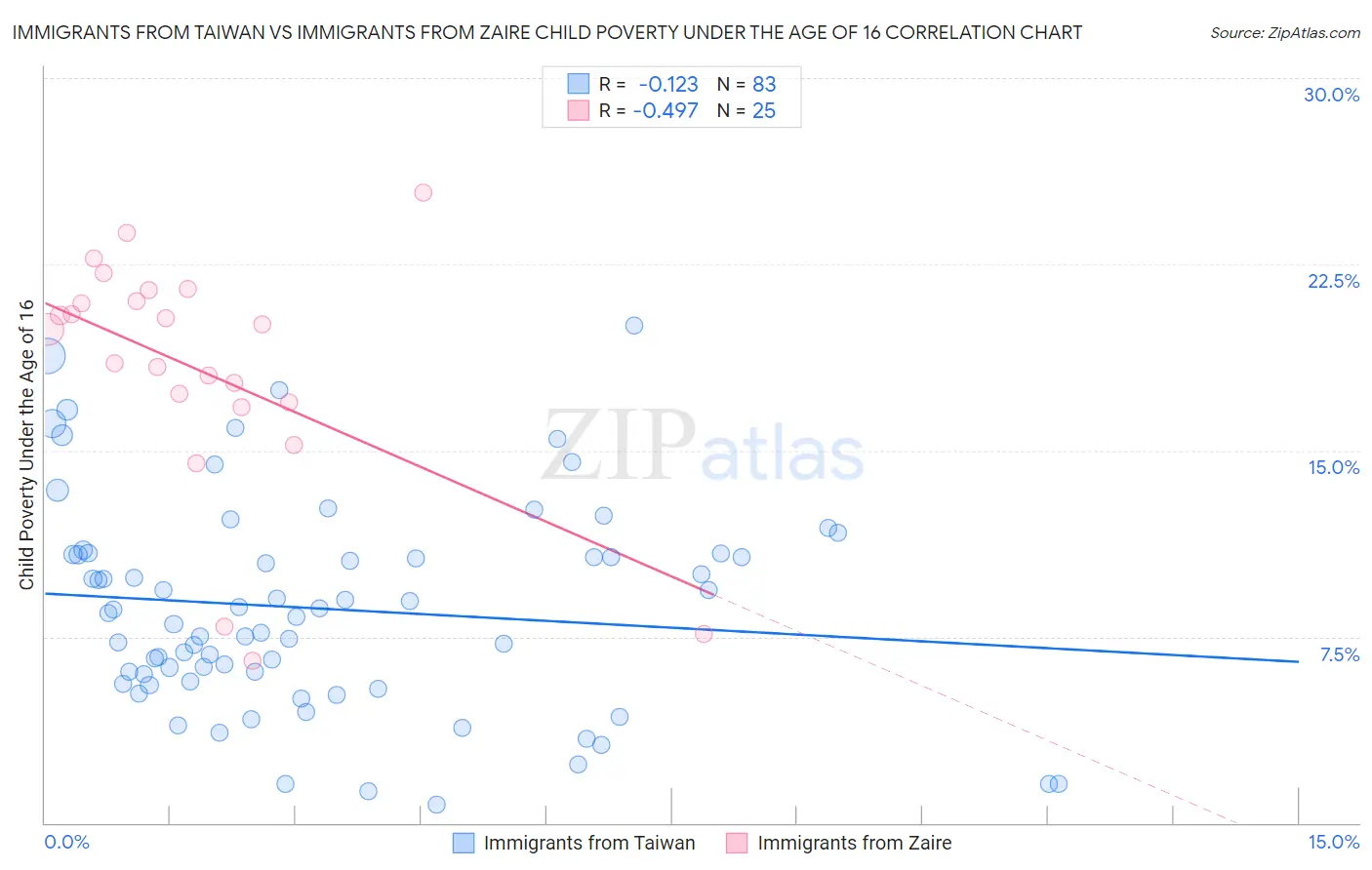 Immigrants from Taiwan vs Immigrants from Zaire Child Poverty Under the Age of 16