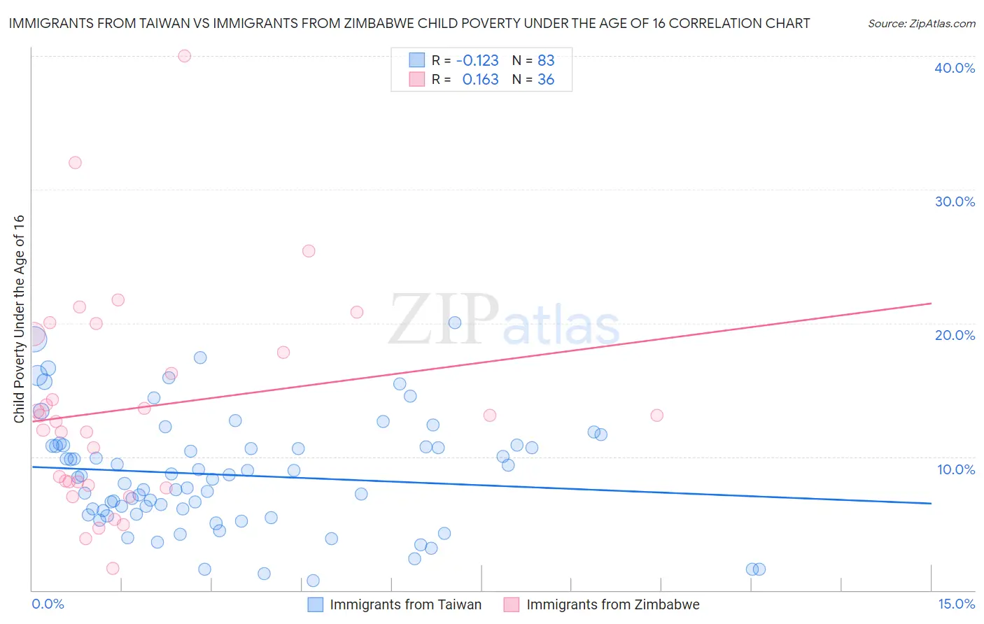 Immigrants from Taiwan vs Immigrants from Zimbabwe Child Poverty Under the Age of 16