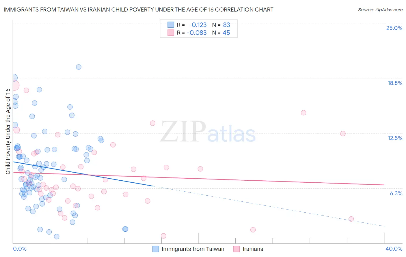 Immigrants from Taiwan vs Iranian Child Poverty Under the Age of 16