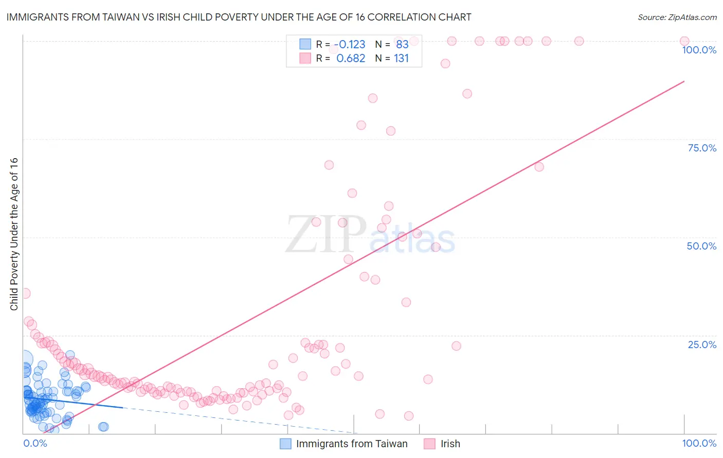 Immigrants from Taiwan vs Irish Child Poverty Under the Age of 16
