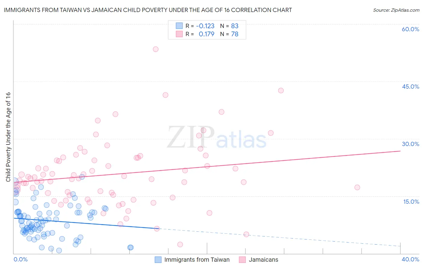 Immigrants from Taiwan vs Jamaican Child Poverty Under the Age of 16