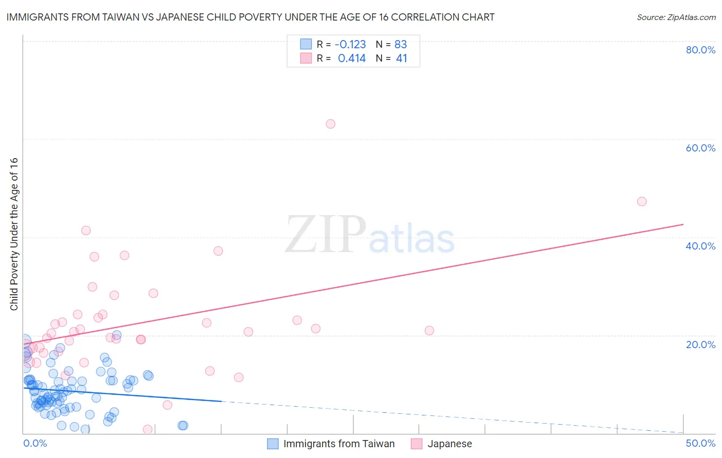 Immigrants from Taiwan vs Japanese Child Poverty Under the Age of 16