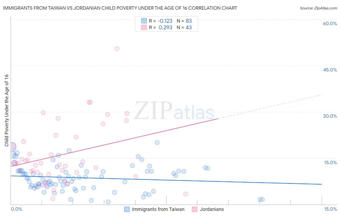 Immigrants from Taiwan vs Jordanian Child Poverty Under the Age of 16