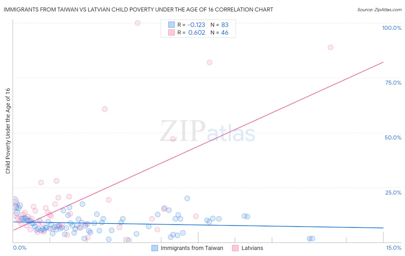 Immigrants from Taiwan vs Latvian Child Poverty Under the Age of 16