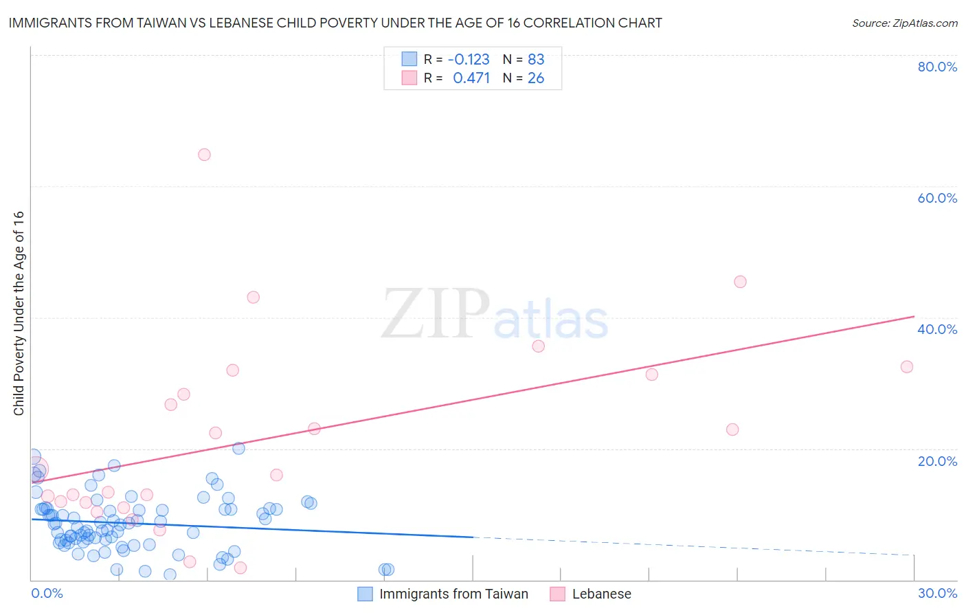 Immigrants from Taiwan vs Lebanese Child Poverty Under the Age of 16