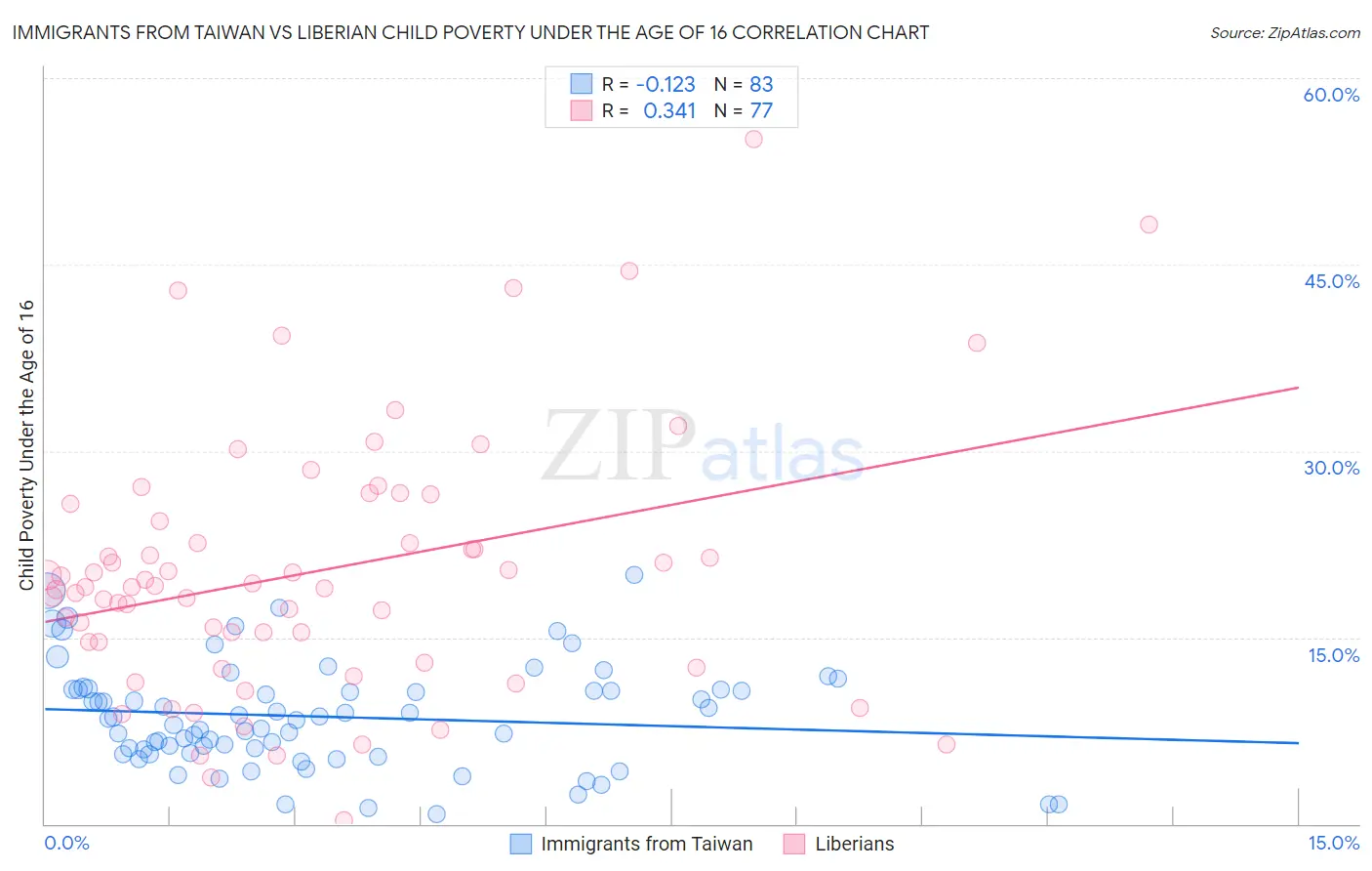 Immigrants from Taiwan vs Liberian Child Poverty Under the Age of 16