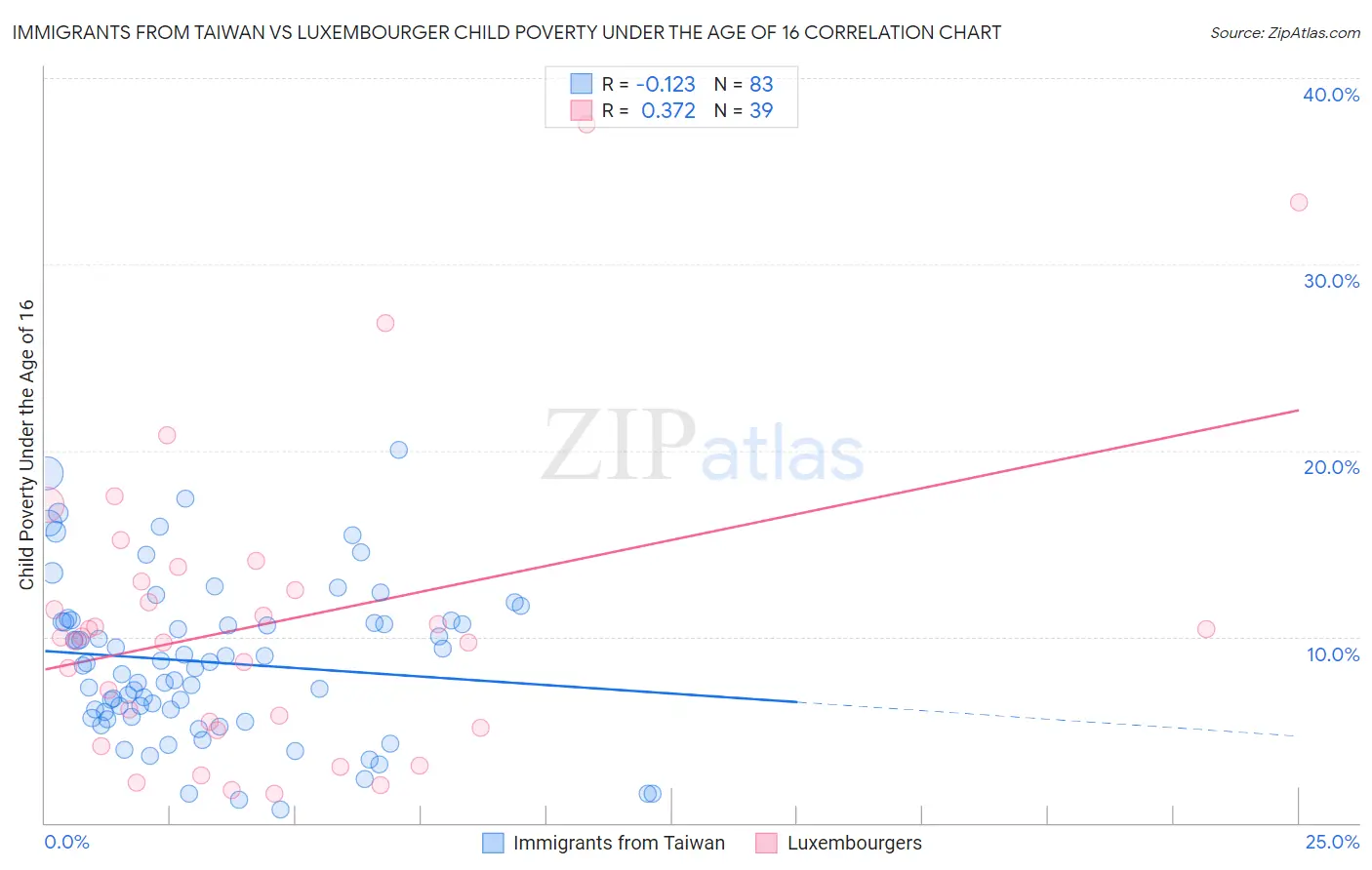 Immigrants from Taiwan vs Luxembourger Child Poverty Under the Age of 16