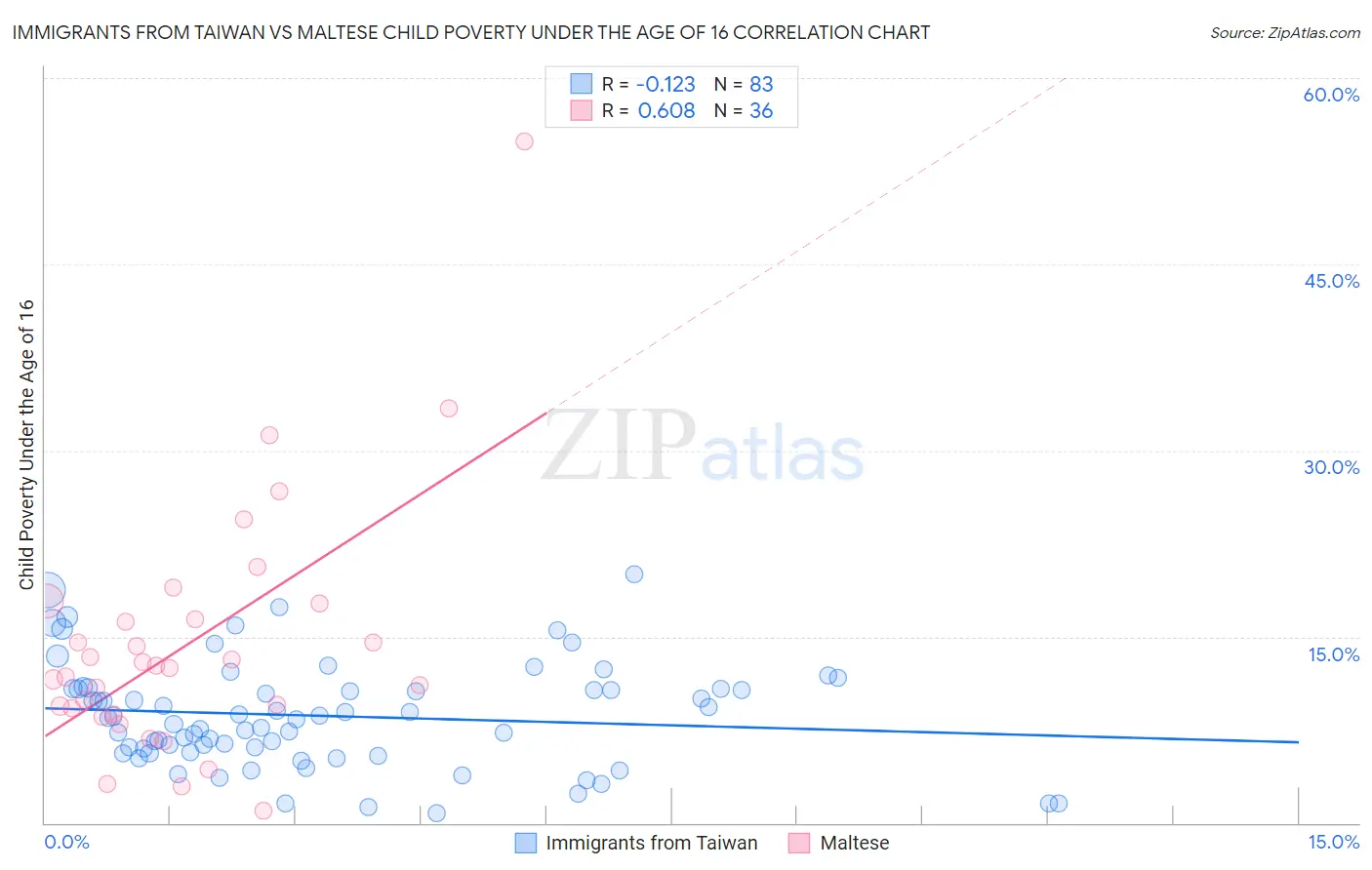 Immigrants from Taiwan vs Maltese Child Poverty Under the Age of 16