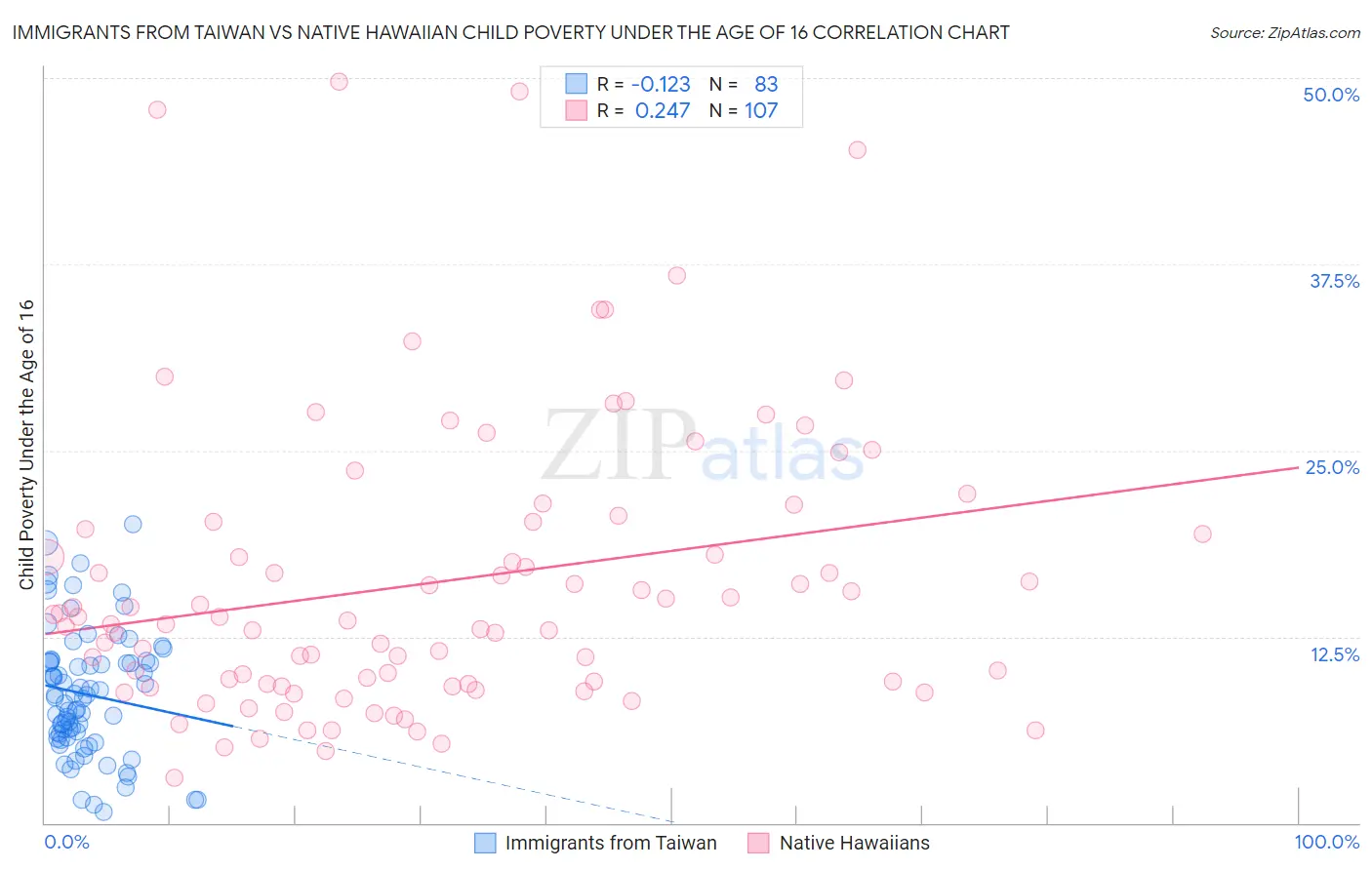 Immigrants from Taiwan vs Native Hawaiian Child Poverty Under the Age of 16