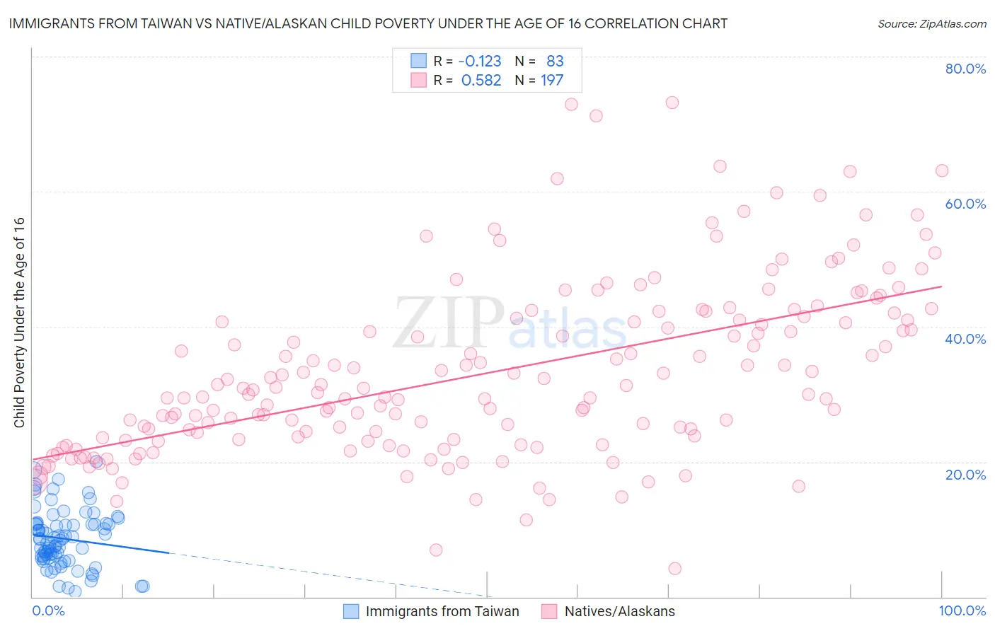 Immigrants from Taiwan vs Native/Alaskan Child Poverty Under the Age of 16