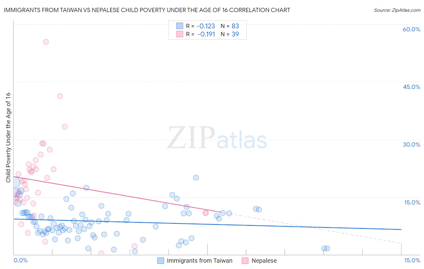 Immigrants from Taiwan vs Nepalese Child Poverty Under the Age of 16