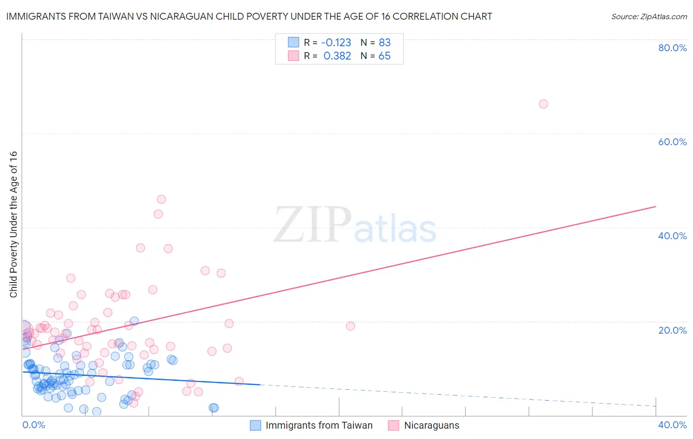 Immigrants from Taiwan vs Nicaraguan Child Poverty Under the Age of 16