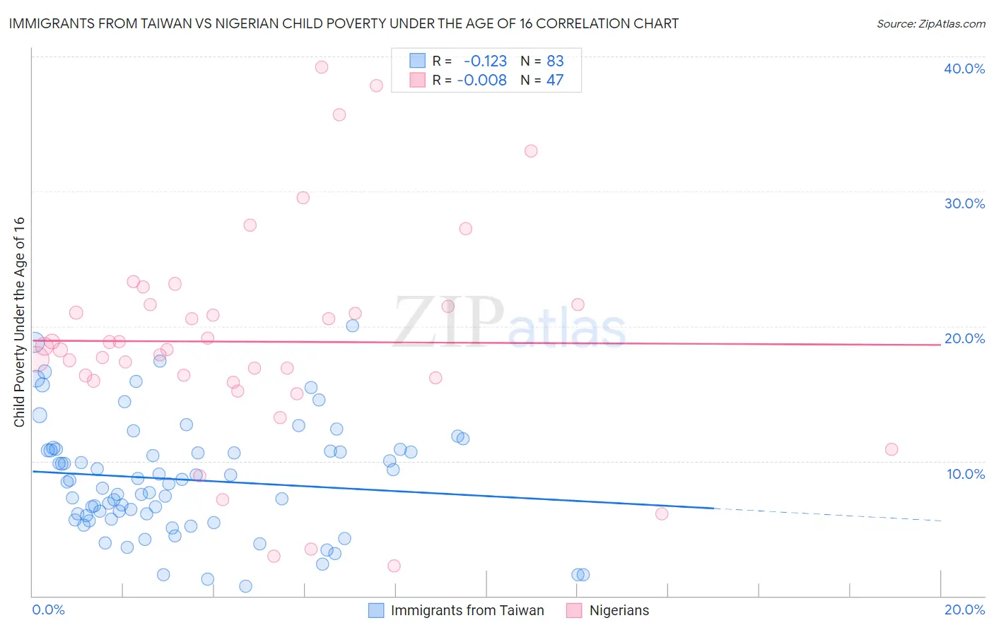 Immigrants from Taiwan vs Nigerian Child Poverty Under the Age of 16
