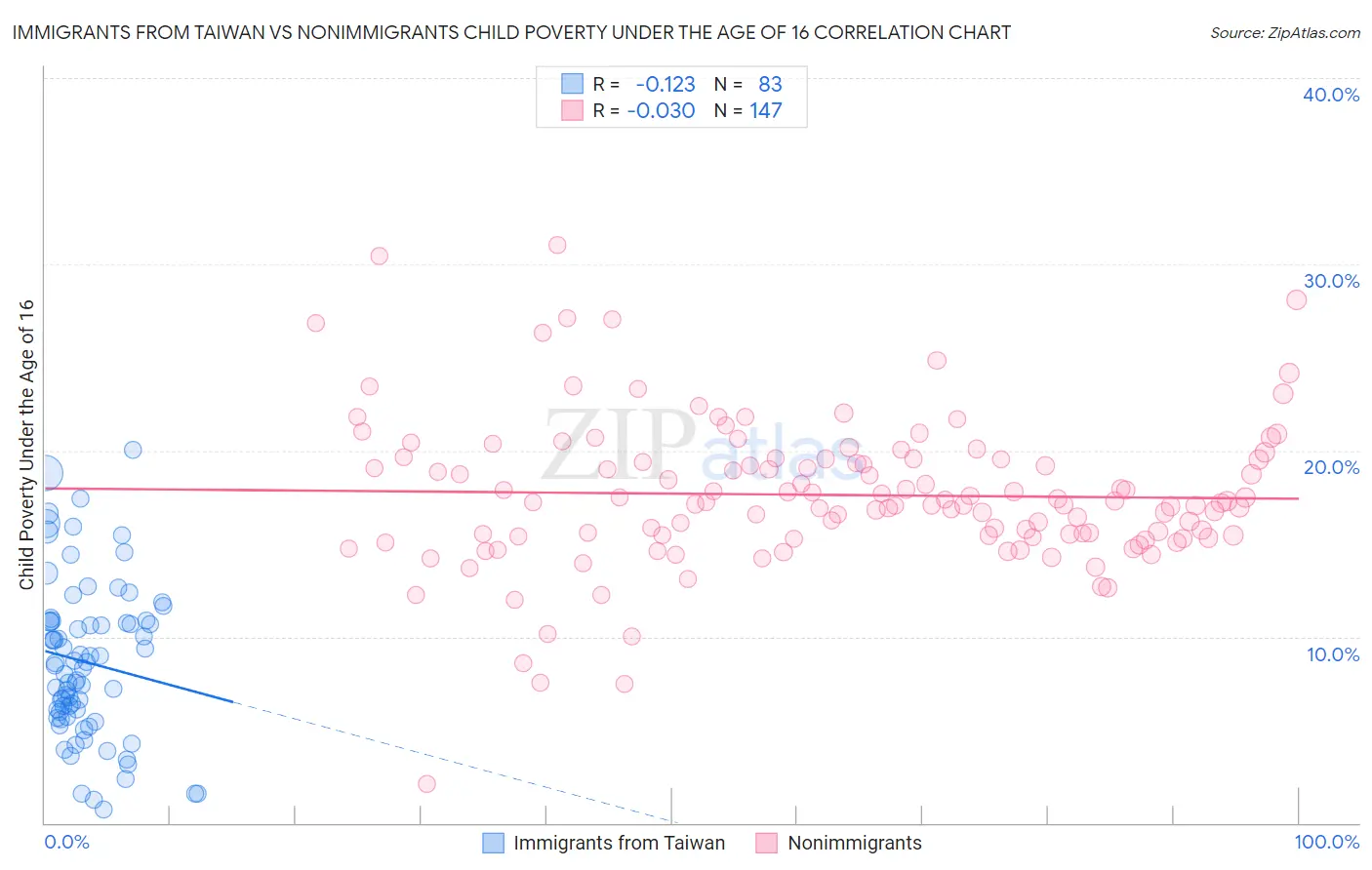 Immigrants from Taiwan vs Nonimmigrants Child Poverty Under the Age of 16