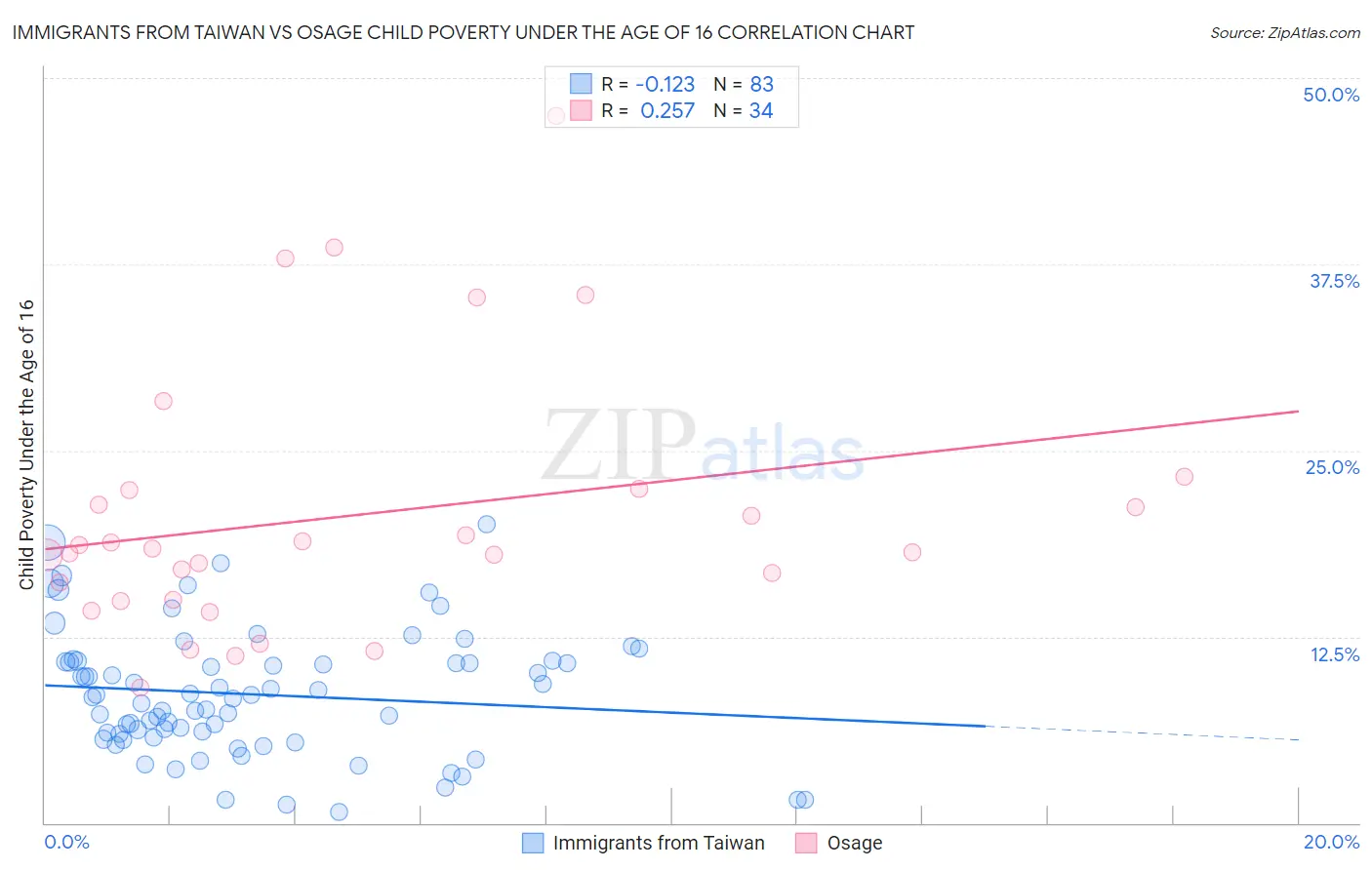 Immigrants from Taiwan vs Osage Child Poverty Under the Age of 16
