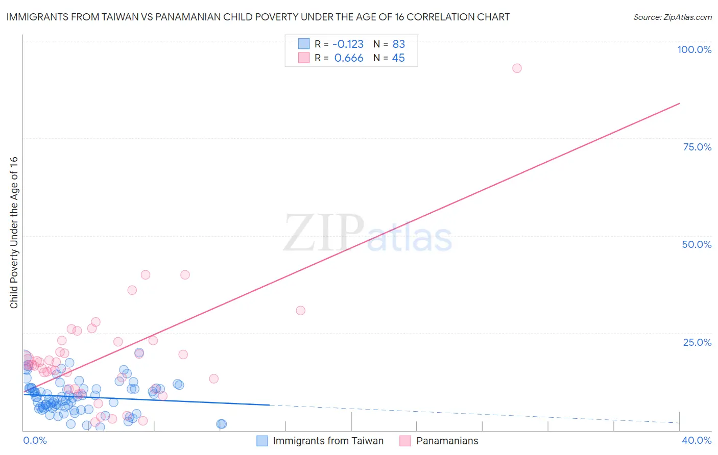 Immigrants from Taiwan vs Panamanian Child Poverty Under the Age of 16