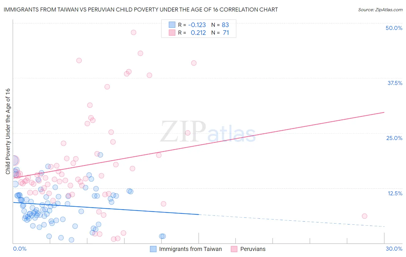 Immigrants from Taiwan vs Peruvian Child Poverty Under the Age of 16