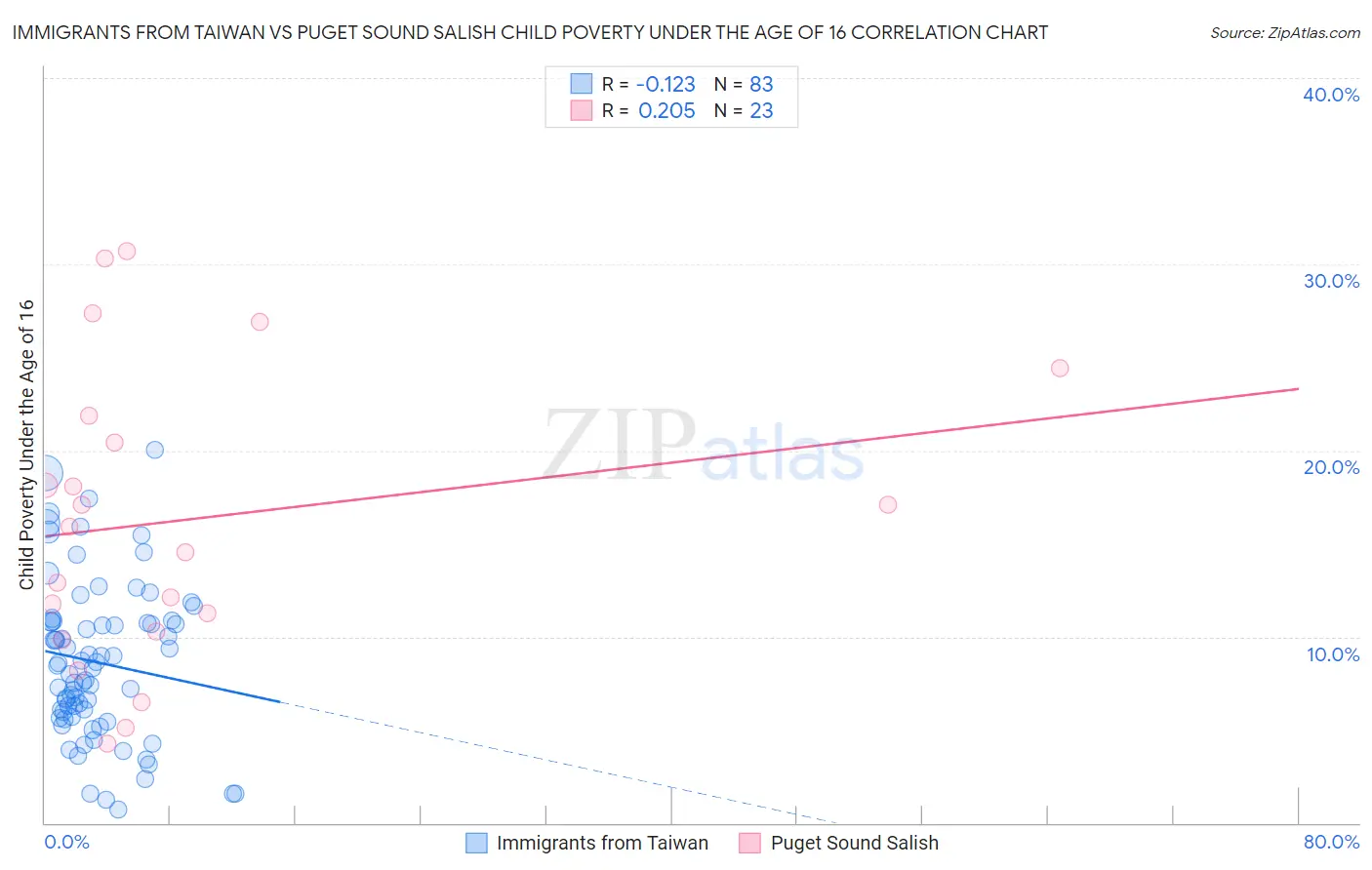 Immigrants from Taiwan vs Puget Sound Salish Child Poverty Under the Age of 16