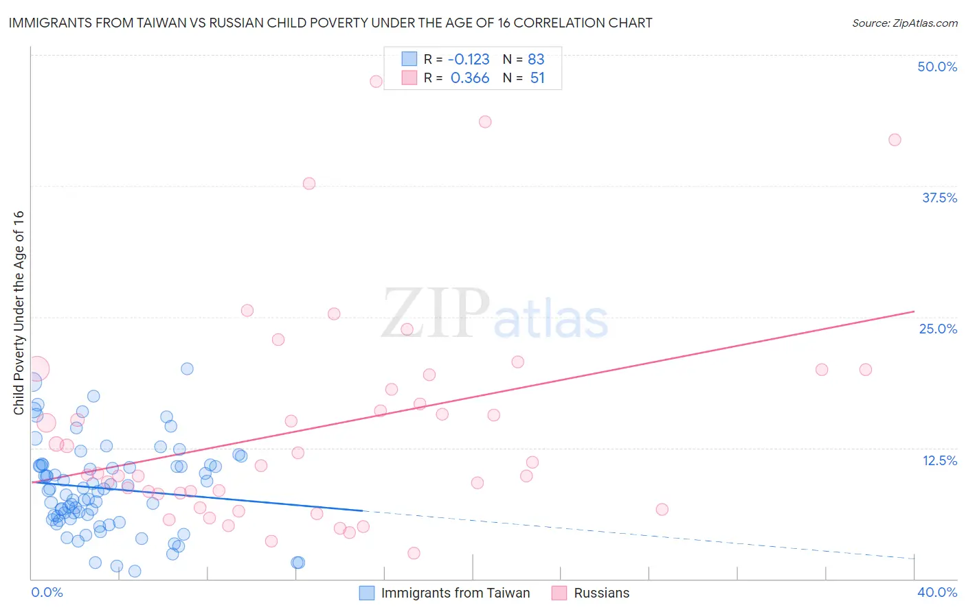 Immigrants from Taiwan vs Russian Child Poverty Under the Age of 16