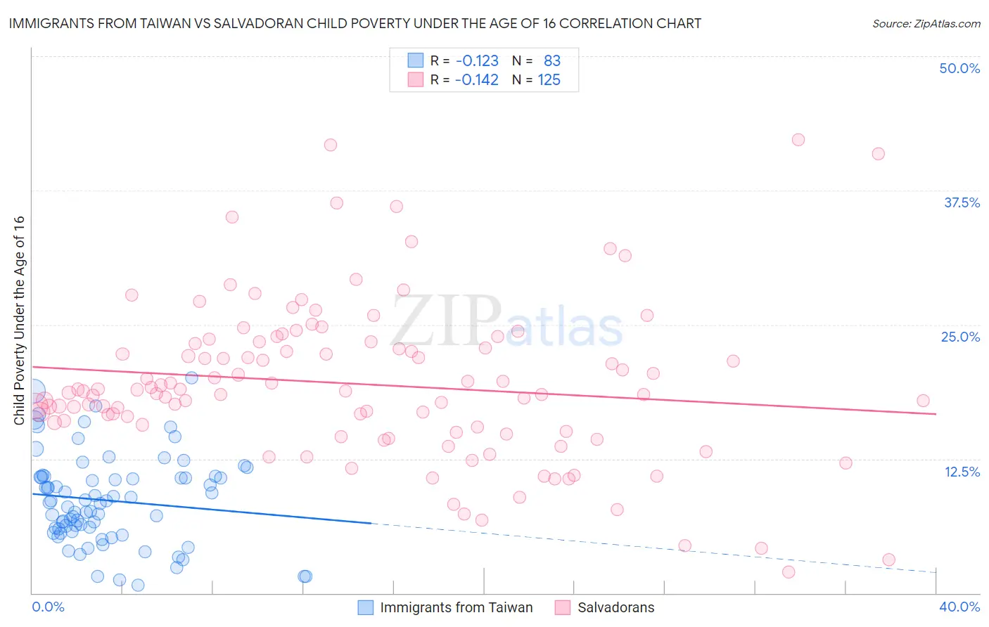 Immigrants from Taiwan vs Salvadoran Child Poverty Under the Age of 16