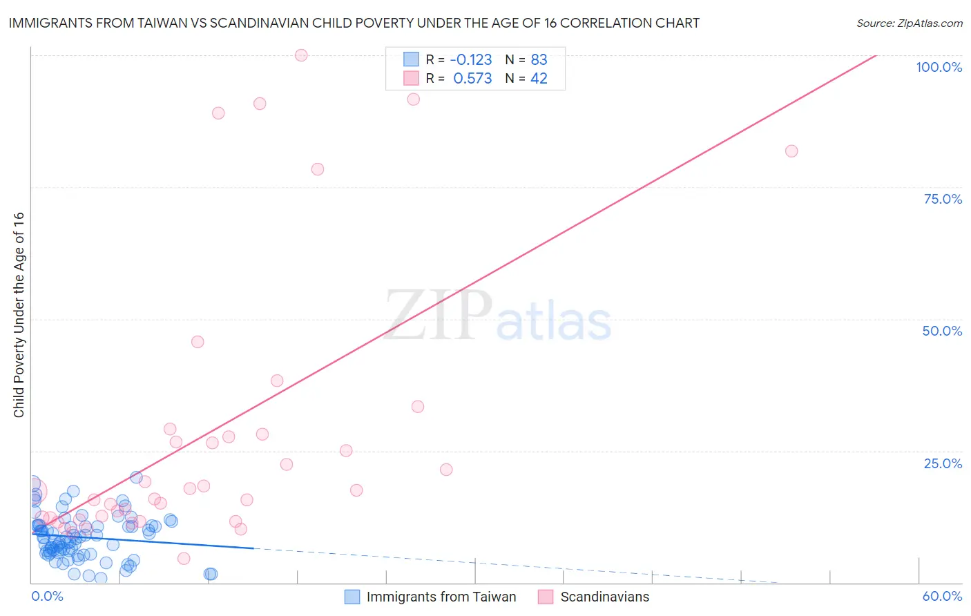 Immigrants from Taiwan vs Scandinavian Child Poverty Under the Age of 16