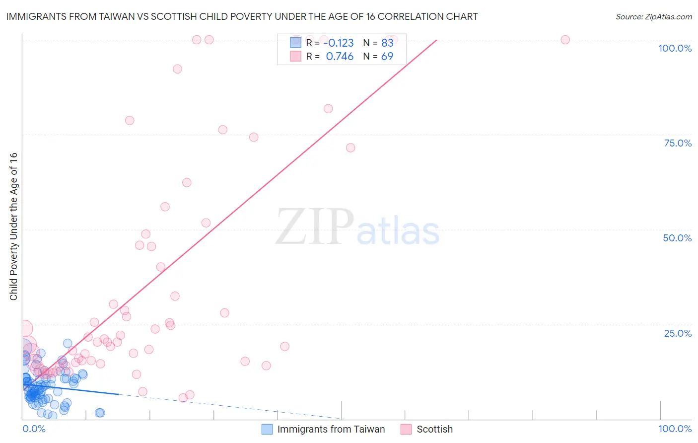 Immigrants from Taiwan vs Scottish Child Poverty Under the Age of 16