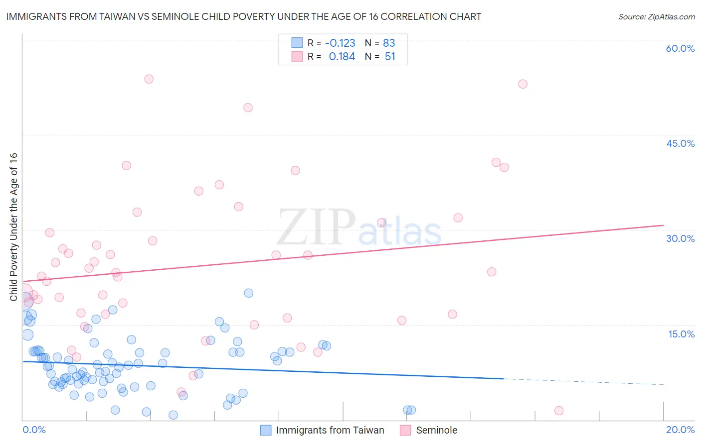 Immigrants from Taiwan vs Seminole Child Poverty Under the Age of 16