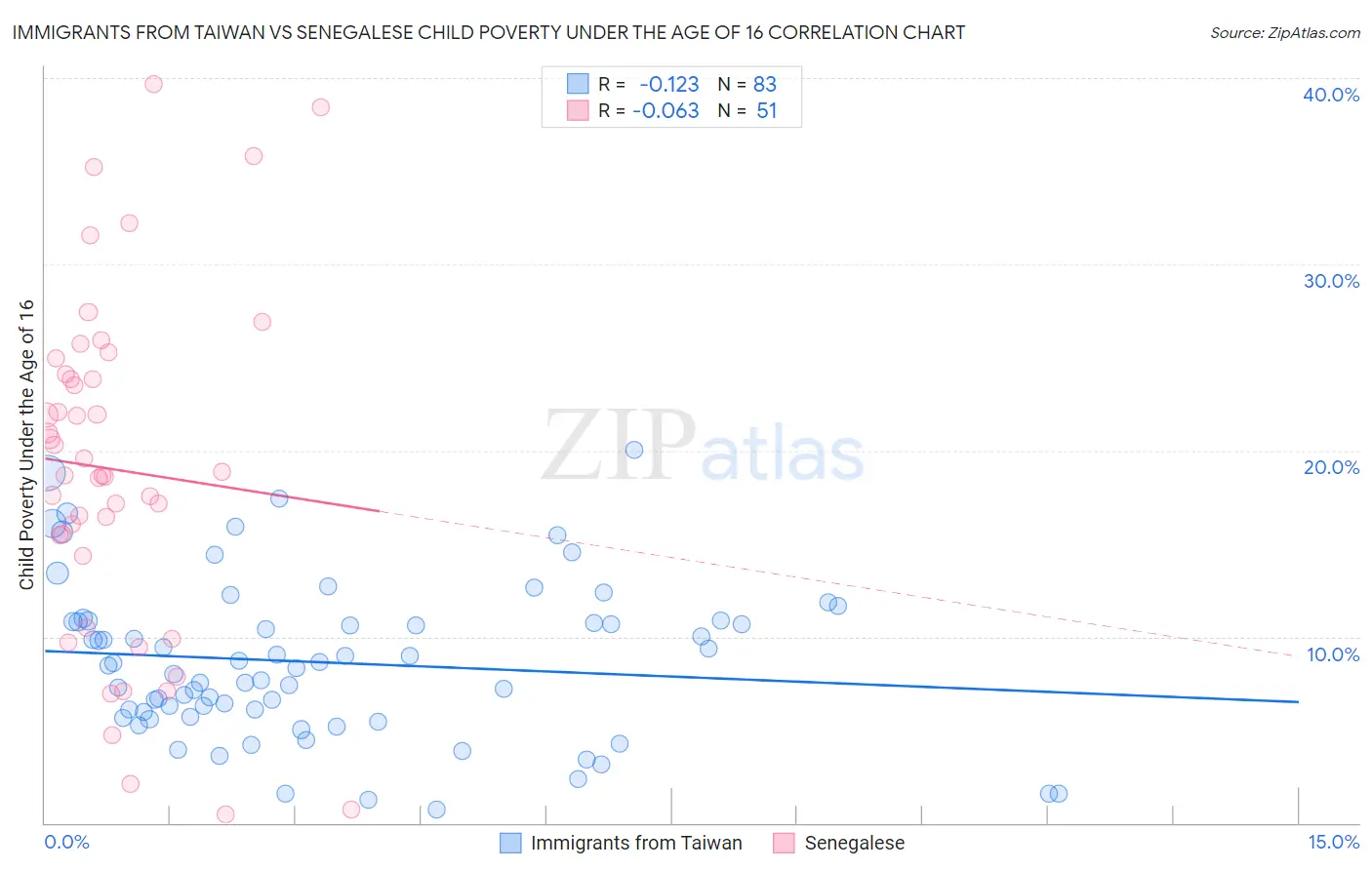Immigrants from Taiwan vs Senegalese Child Poverty Under the Age of 16